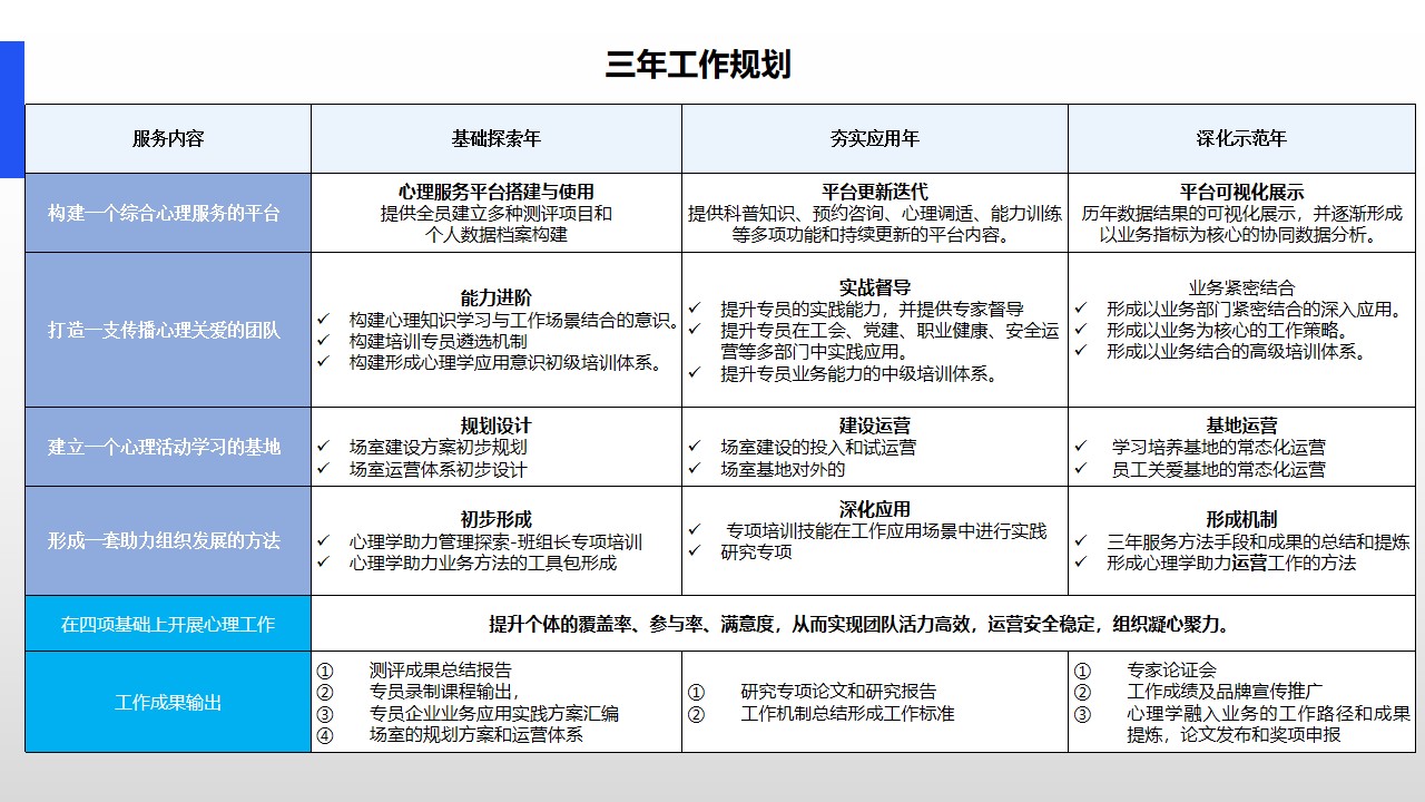组织心理工作的三年规划